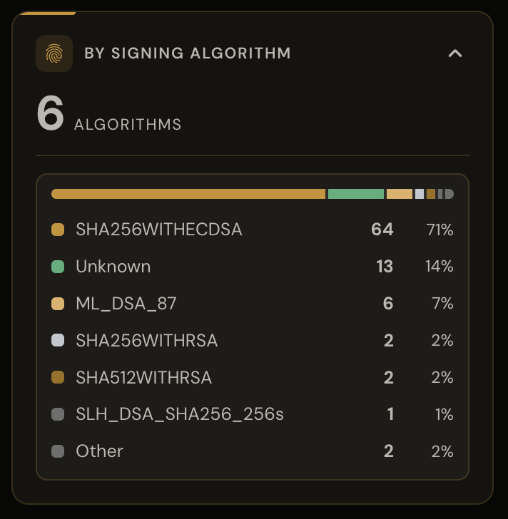 ArkionID chart of signing methods in use, including ML-DSA-87 and SLH-DSA, the NIST post-quantum standards, alongside RSA and ECDSA.